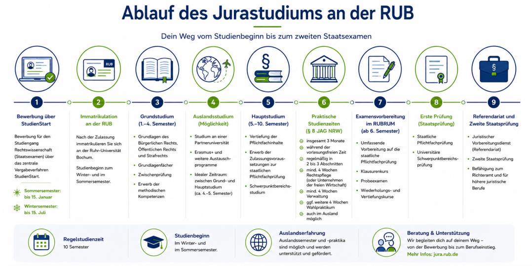 Studium
